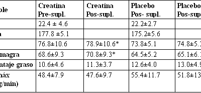 Respuestas Fisiológicas al Ejercicio en el Calor luego de la Suplementación con Creatina
