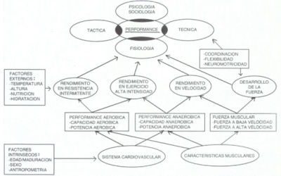 Revisión de Aspectos Fisiológicos y Metodología de Preparación Física en Fútbol