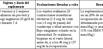 Suplementación con Creatina: Análisis del valor de la Suplementación Ergogénica, de la Seguridad Médica, y de otros temas de interés