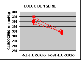 Utilización de Sustratos Musculares y Producción de Lactato durante el Entrenamiento de Sobrecarga