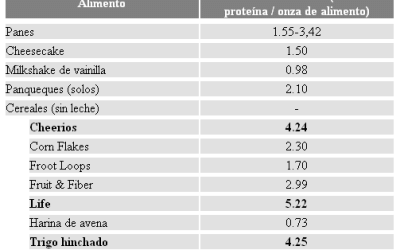 ¿Cuánta Proteína necesitas y donde puedes Obtenerla?