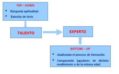 ¿Qué es un talento deportivo?