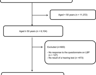 Asociación de pérdida auditiva relacionada con la edad, tinnitus y dolor lumbar crónico en adultos coreanos de mediana edad y mayores