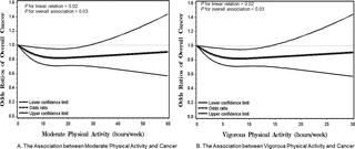 La actividad física está inversamente asociada con el riesgo general de cáncer entre estudiantes universitarios en los Estados Unidos: resultados de la Evaluación Nacional de Salud Universitaria