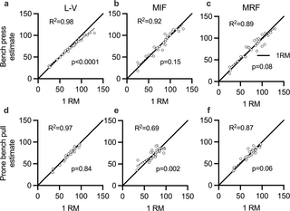 Validez y confiabilidad de las pruebas de empuje y tracción de la parte superior del cuerpo para determinar el máximo de una repetición