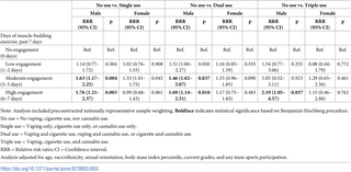 Asociaciones entre el ejercicio de desarrollo muscular y el uso simultáneo de cigarrillos electrónicos, cigarrillos y cannabis entre adolescentes estadounidenses