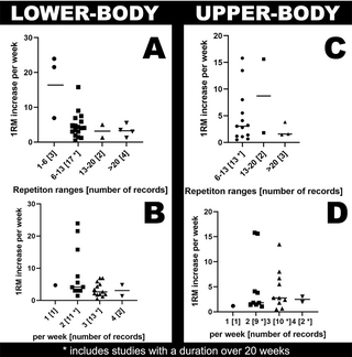 Las ganancias de fuerza muscular por semana son mayores en la parte inferior del cuerpo que en la parte superior del cuerpo en mujeres jóvenes sanas experimentadas con entrenamiento de resistencia: una revisión sistemática con metanálisis