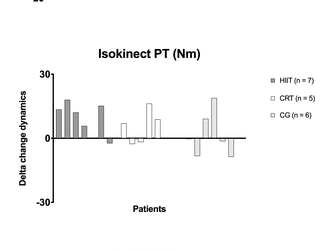 Entrenamiento en intervalos de alta intensidad versus entrenamiento de resistencia progresivo en circuito de alta intensidad sobre la función endotelial y la aptitud cardiorrespiratoria en la insuficiencia cardíaca: un ensayo controlado aleatorio preliminar