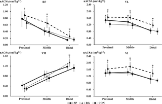 Los velocistas de subélite y los jugadores de rugby poseen diferentes características morfológicas de los músculos isquiotibiales y cuádriceps individuales.