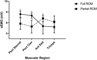 Producción de fuerza y ​​activación muscular durante el rango de movimiento parcial versus completo en el levantamiento de pesas paralímpico