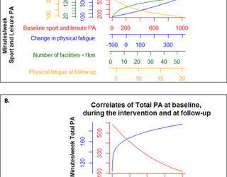 Correlatos socioecológicos de la actividad física en supervivientes de cáncer de mama y colon 4 años después de la participación en un ensayo de ejercicio controlado aleatorio (estudio PACT)