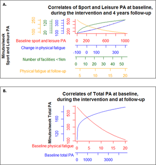 Correlatos socioecológicos de la actividad física en supervivientes de cáncer de mama y colon 4 años después de la participación en un ensayo de ejercicio controlado aleatorio (estudio PACT)