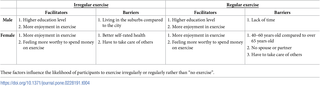 Diferencias de género en factores influyentes relacionados de comportamiento de ejercicio regular entre las personas en Taiwán en 2007: un estudio transversal