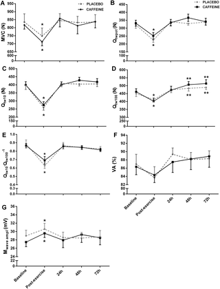 Efecto de la cafeína sobre la función neuromuscular después del ejercicio basado en excéntrico