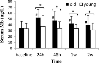 Monitoreo de indicadores de daño muscular inducido por el ejercicio y actividad mioeléctrica durante dos semanas de entrenamiento de ejercicios extensores de rodilla en hombres jóvenes y viejos