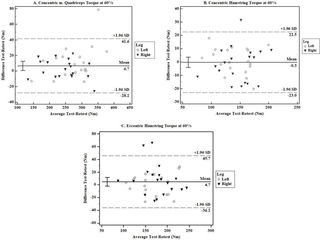 Reproducibilidad de las pruebas isocinéticas de rodilla utilizando el nuevo dinamómetro isocinético SMM iMoment