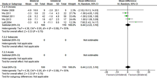 Comparación del entrenamiento bilateral y unilateral de las extremidades superiores en personas con accidente cerebrovascular: una revisión sistemática y un metaanálisis