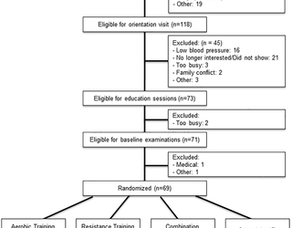 Efectividad comparativa del entrenamiento aeróbico, de resistencia y combinado sobre factores de riesgo de enfermedad cardiovascular: un ensayo controlado aleatorio