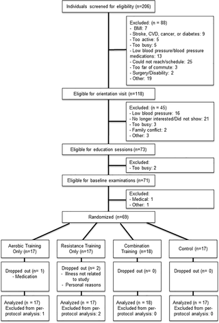 Efectividad comparativa del entrenamiento aeróbico, de resistencia y combinado sobre factores de riesgo de enfermedad cardiovascular: un ensayo controlado aleatorio