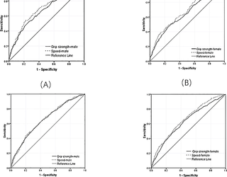 Papel de las medidas de rendimiento físico para identificar la discapacidad funcional entre los adultos mayores chinos: datos del estudio longitudinal de la salud y jubilación de China