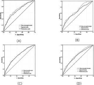 Papel de las medidas de rendimiento físico para identificar la discapacidad funcional entre los adultos mayores chinos: datos del estudio longitudinal de la salud y jubilación de China