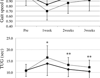 Un método de entrenamiento fácil y seguro para la función troncal mejora la movilidad en pacientes con artroplastia de rodilla total: un ensayo controlado cuasi-aleatorizado