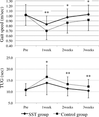 Un método de entrenamiento fácil y seguro para la función troncal mejora la movilidad en pacientes con artroplastia de rodilla total: un ensayo controlado cuasi-aleatorizado