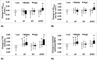 Asociación entre los cambios en la calidad muscular con el entrenamiento con ejercicio y los cambios en las medidas de aptitud cardiorrespiratoria en individuos con diabetes mellitus tipo 2: resultados del estudio HART-D