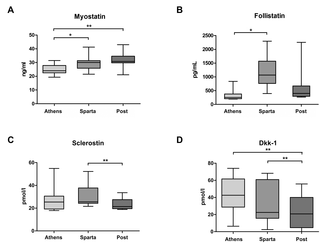Cambios en los niveles séricos de mioquinas y antagonistas de WNT después de una carrera de Ultramarathon