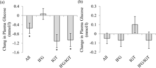 El fenotipo de Prediabetes influye en las mejoras en la homeostasis de la glucosa con entrenamiento de resistencia