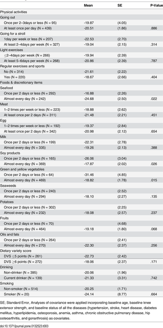 Factores relacionados con el estilo de vida que contribuyen a la disminución de la fuerza de la extensión de la rodilla entre las mujeres de edad avanzada: un estudio de cohorte transversal y longitudinal