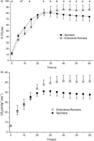 Los efectos de los diferentes antecedentes de entrenamiento en las respuestas de VO2 a combates de velocidad constante y supramaximal.