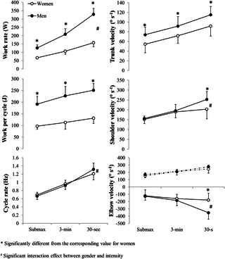 ¿Las diferencias de género en la potencia de la parte superior del cuerpo generadas por los esquiadores de élite a través del país aumentan al aumentar la intensidad del ejercicio?