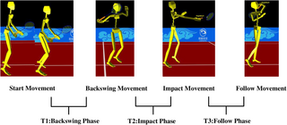 Las diferencias de activación muscular en la derecha es la técnica de recepción de los jugadores de tenis masculinos con diferentes habilidades