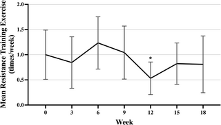 Resultados exploratorios del ensayo controlado aleatorizado de DHA: complementar a las mujeres con ácido docosahexaenoico no redujeron el impacto de la quimioterapia neoadyuvante del cáncer de mama en la calidad de vida o el comportamiento del ejercicio