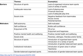 Un análisis cualitativo de las barreras y motivadores percibidos para la actividad física en niños de grupos de minorías étnicas y niños británicos blancos