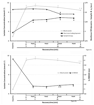 ¿Está relacionada la modulación autónoma cardíaca basal con el rendimiento y las respuestas fisiológicas después de una prueba de judo supramaximal?