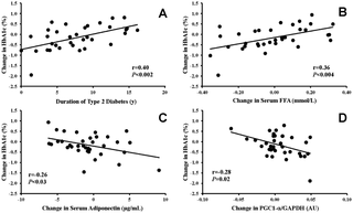Determinantes de los cambios en el control glucémico con entrenamiento con ejercicio en diabetes tipo 2: un ensayo aleatorizado