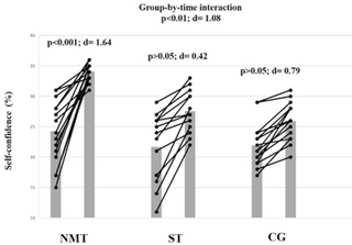 Efectos del entrenamiento neuromuscular versus estiramiento realizado durante el calentamiento en las medidas de aptitud física y bienestar mental en jugadores de fútbol masculino pubertal altamente capacitados