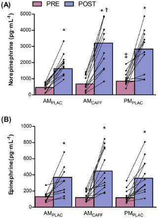 La ingestión de cafeína invierte los efectos del ritmo circadiano sobre el rendimiento neuromuscular en hombres altamente capacitados en resistencia