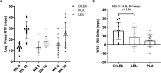 La ingestión de dilucina, pero no leucina, aumenta la fuerza y el rendimiento del cuerpo después del entrenamiento de resistencia: un ensayo doble ciego, aleatorizado, controlado con placebo