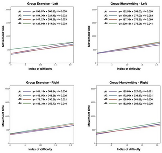 Cambios en funcionamiento sensoriomotor en respuesta al ejercicio global versus la capacitación del ejercicio de la extremidad superior de la escritura a mano en la enfermedad de Parkinson, resulta de un ensayo controlado aleatorizado de fase II