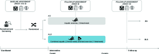 Efectos de un programa basado en el ejercicio terrestre y acuático sobre dolor, movilidad y calidad de vida en pacientes con dolor lumbar crónico: un protocolo de estudio para un ensayo controlado aleatorio