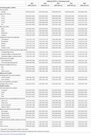 Tendencias temporales en la adherencia a la guía de actividad física aeróbica entre las muestras representativas a nivel nacional de adultos estadounidenses entre 2011 y 2019: hallazgos transversales de una muestra de más de 2 millones de adultos