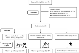 ¿Podrían los ejercicios calisténicos mejorar la capacidad de ejercicio máxima, la fuerza muscular periférica y la calidad de vida en la dislipidemia?