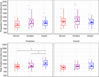Dinámica temporal de la mirada basada en la experiencia durante la anticipación en el voleibol