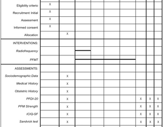 Efectividad de la rehabilitación basada en radiofrecuencia y ejercicio sobre los síntomas asociados con la disfunción del suelo pélvico en pacientes con cáncer de mama: Un protocolo de estudio