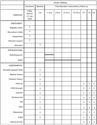 Efectividad de la rehabilitación basada en radiofrecuencia y ejercicio sobre los síntomas asociados con la disfunción del suelo pélvico en pacientes con cáncer de mama: Un protocolo de estudio