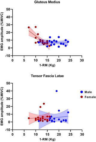 El sexo como moderador de la relación entre la fuerza de abducción de la cadera y la activación muscular durante la posición de una pierna