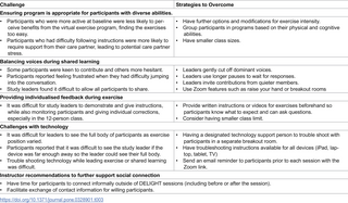 La viabilidad del programa de intervención virtual en el estilo de vida de la demencia para estar saludables juntos (DELIGHT) para personas que viven con demencia y sus familiares o amigos que los cuidan